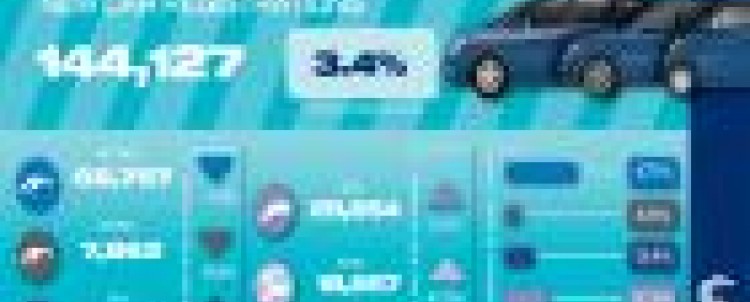 Boost for new car registrations